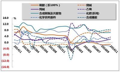 2016年1-11月我國石油和化工行業(yè)運行分析-分析預測-華經(jīng)觀點-中國產(chǎn)業(yè)競爭情報網(wǎng)